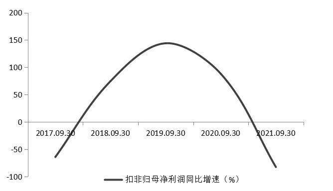 六天4板大反弹？前三季度扣非净利下降82% 盐津铺子经营压力待解