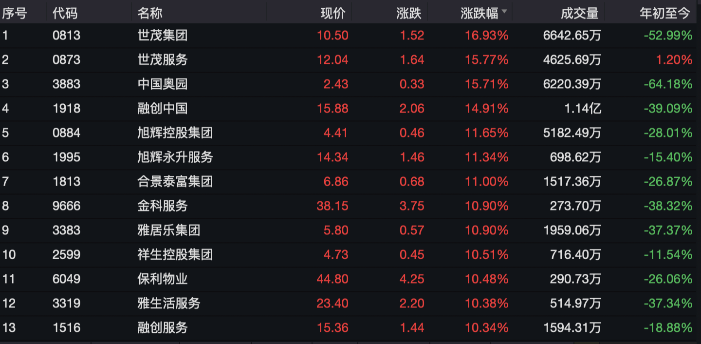 大股东与上市公司联手出击，开发商打响股债信用保卫战