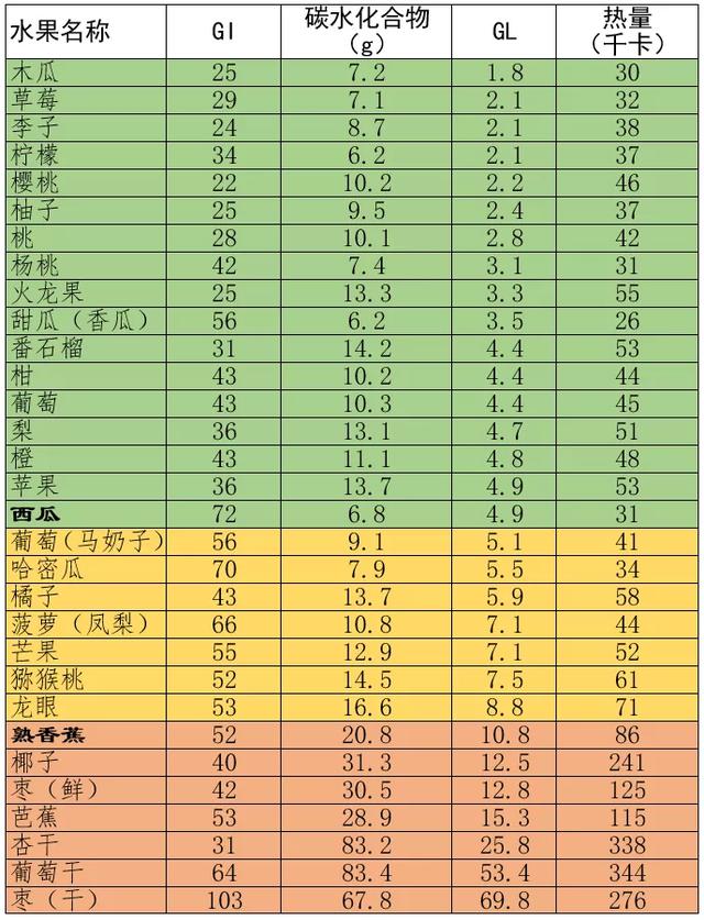 水果清單,抓緊收藏照著吃血糖不高有營養|血糖|糖尿病|熱量_新浪新聞