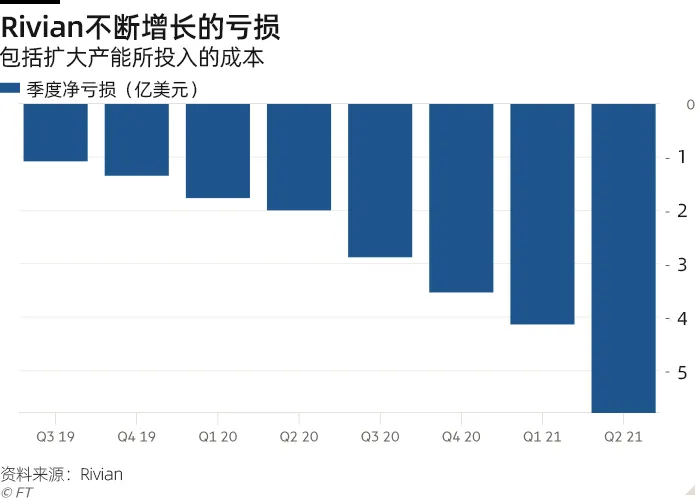 重磅IPO的Rivian会成为下一个特斯拉吗? 重磅IPO的Rivian会成为下一个特斯拉吗?
