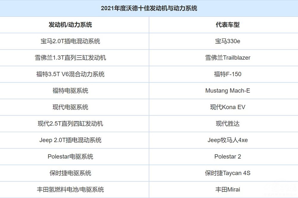 2021沃德十佳新鲜出炉:仅有两款汽油发动机上榜你敢信吗?-新浪汽车
