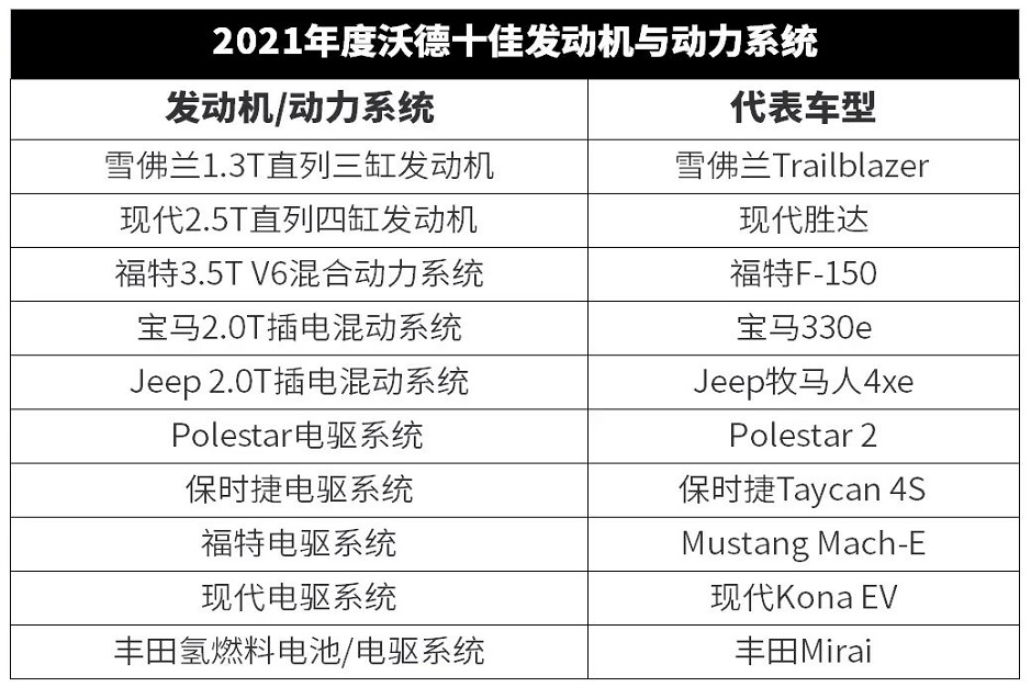 2021年全球十佳发动机榜单公布现代令人意外本田日产大众落榜