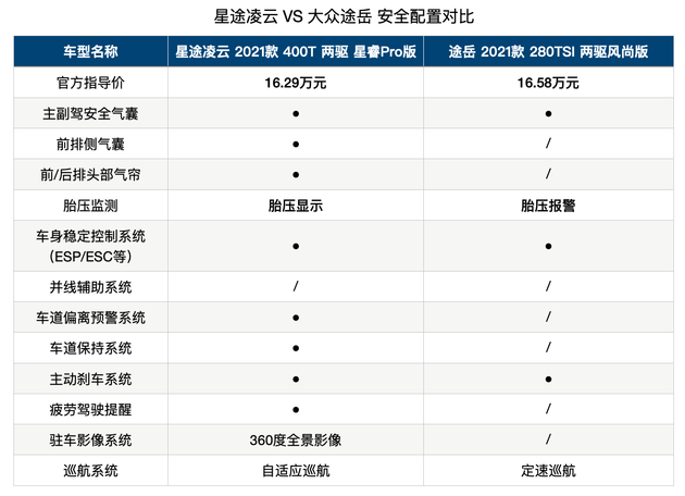为了更直观展示星途凌云入门版车型的配置情况,我们以价格相近的合资