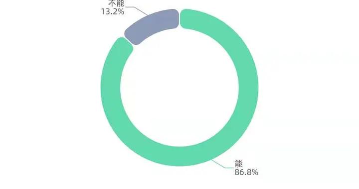 86.8%受访者自认为在“双十一”期间能做到理性消费