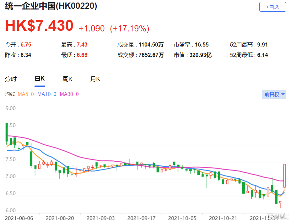 统一企业中国hk00220 微博股票