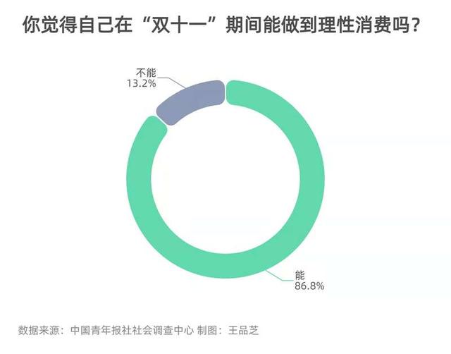 调查：46%受访者认为今年“双十一”营销套路更深