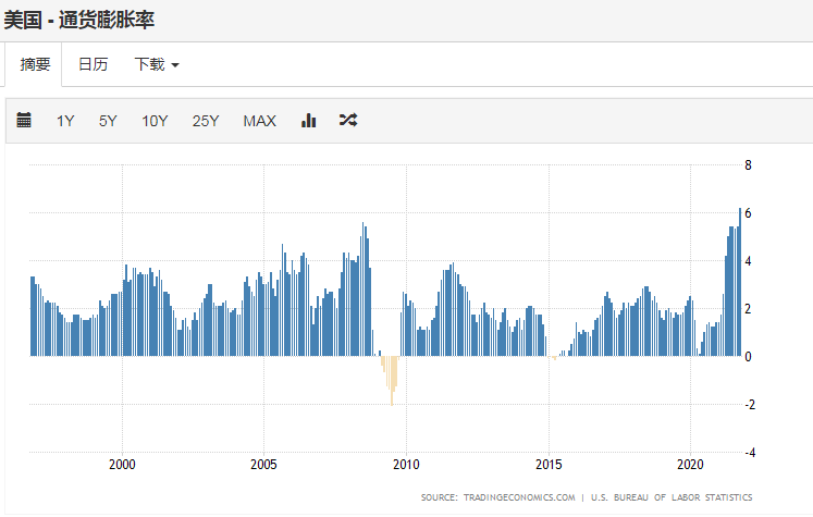 破6%！美国通胀再加速，黄金成资金避风港