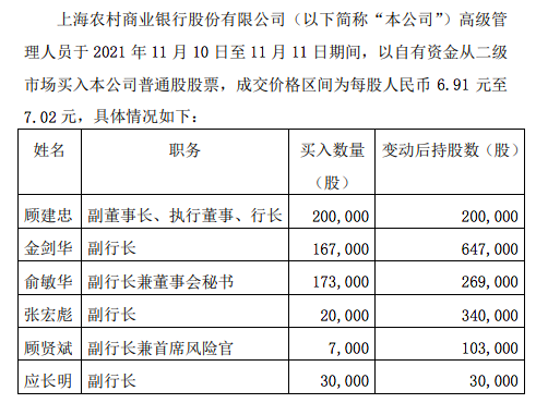 上市以来股价跌逾21%，沪农商行高管合计增持59.7万股