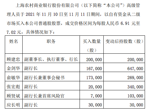 沪农商行公告。