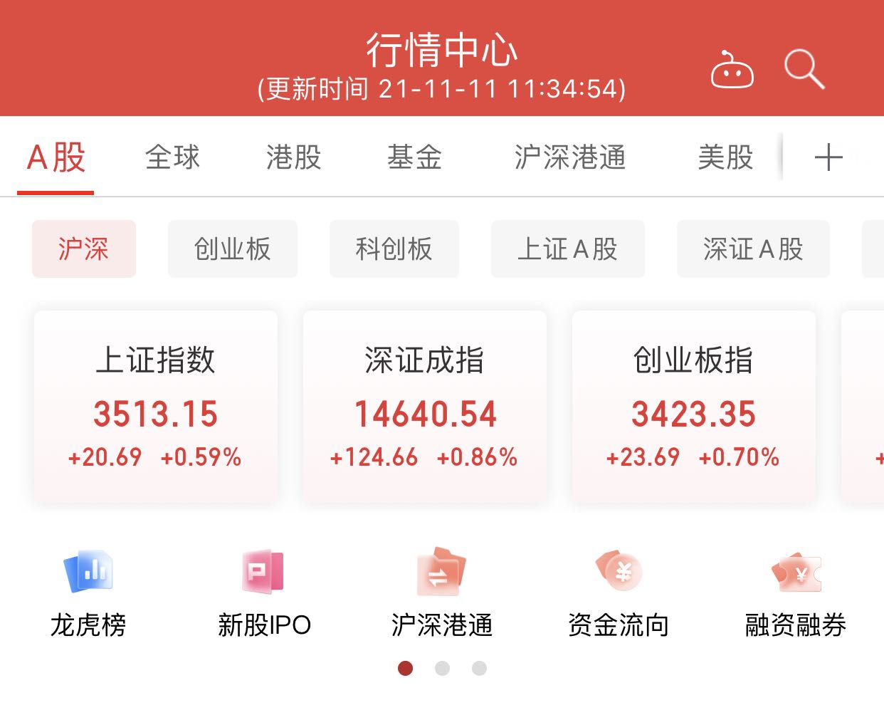 两市低开高走：创指半日涨0.7% 地产板块爆发