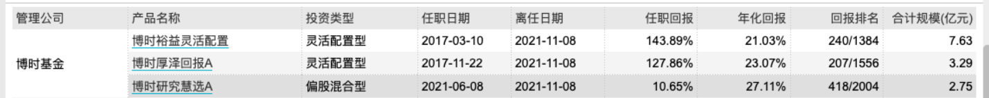 图：周心鹏曾管基金明细来源：wind界面新闻研究部