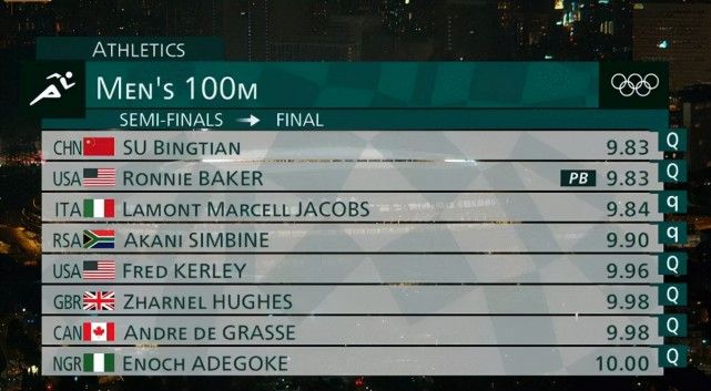 官方认证!苏炳添9秒83百米世界第4,博尔特接班人9秒76一骑绝尘休闲区蓝鸢梦想 - Www.slyday.coM 官方认证!苏炳添9秒83百米世界第4,博尔特接班人9秒76一骑绝尘休闲区蓝鸢梦想 - Www.slyday.coM