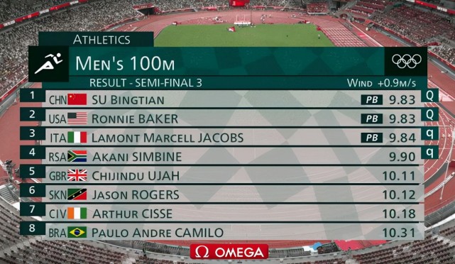 官方认证!苏炳添9秒83百米世界第4,博尔特接班人9秒76一骑绝尘休闲区蓝鸢梦想 - Www.slyday.coM 官方认证!苏炳添9秒83百米世界第4,博尔特接班人9秒76一骑绝尘休闲区蓝鸢梦想 - Www.slyday.coM