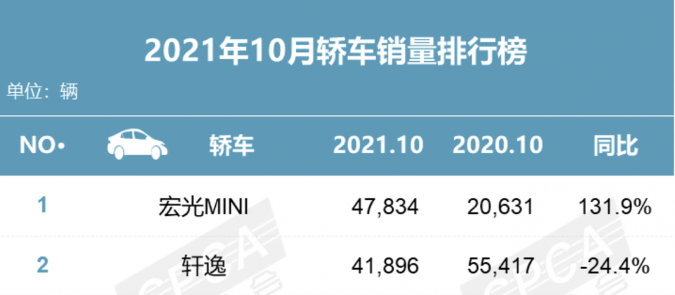 最“抢手”的3款国产车:有的要等车10个月,国货真的站起来了?
