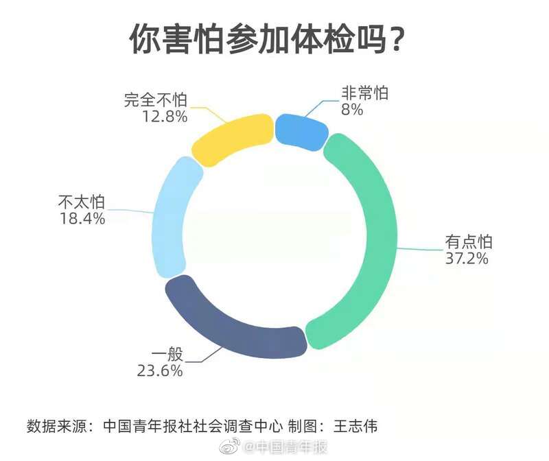 只要不去查，身体就没毛病？过半受访95后害怕体检休闲区蓝鸢梦想 - Www.slyday.coM