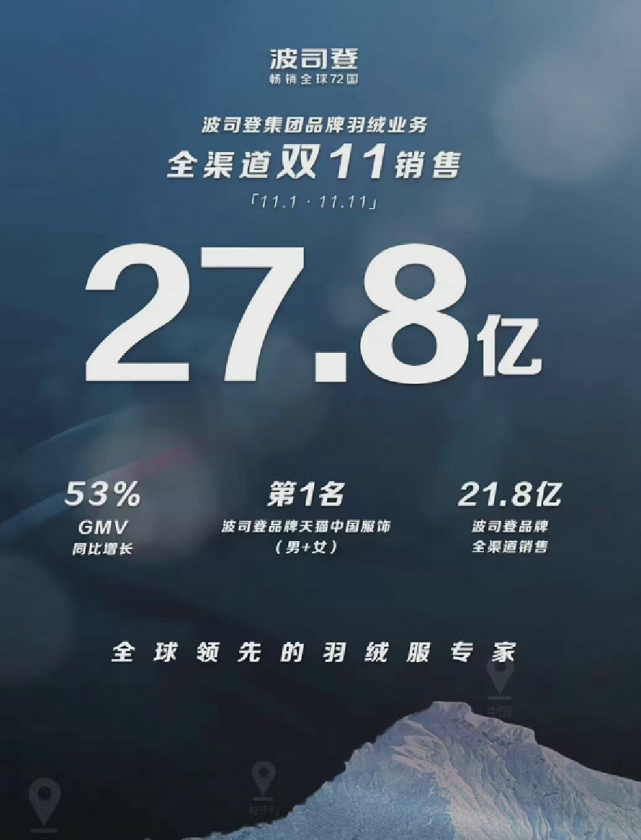 肖战代言羽绒服波司登双十一狂销27.8亿 黑粉制造话题舆论抵制坚决不买