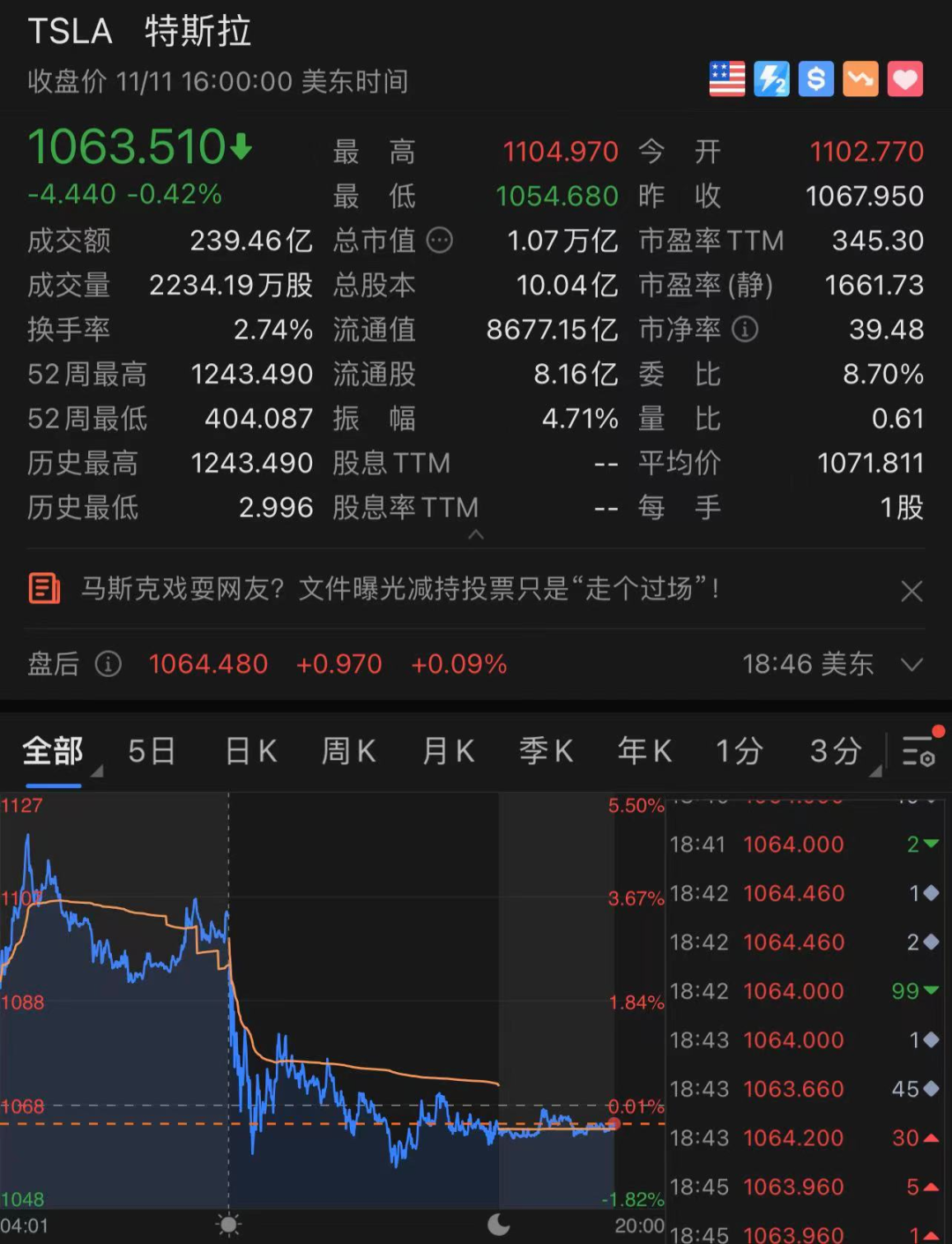 卖房之后卖股票，马斯克3天套现特斯拉51亿美元！休闲区蓝鸢梦想 - Www.slyday.coM