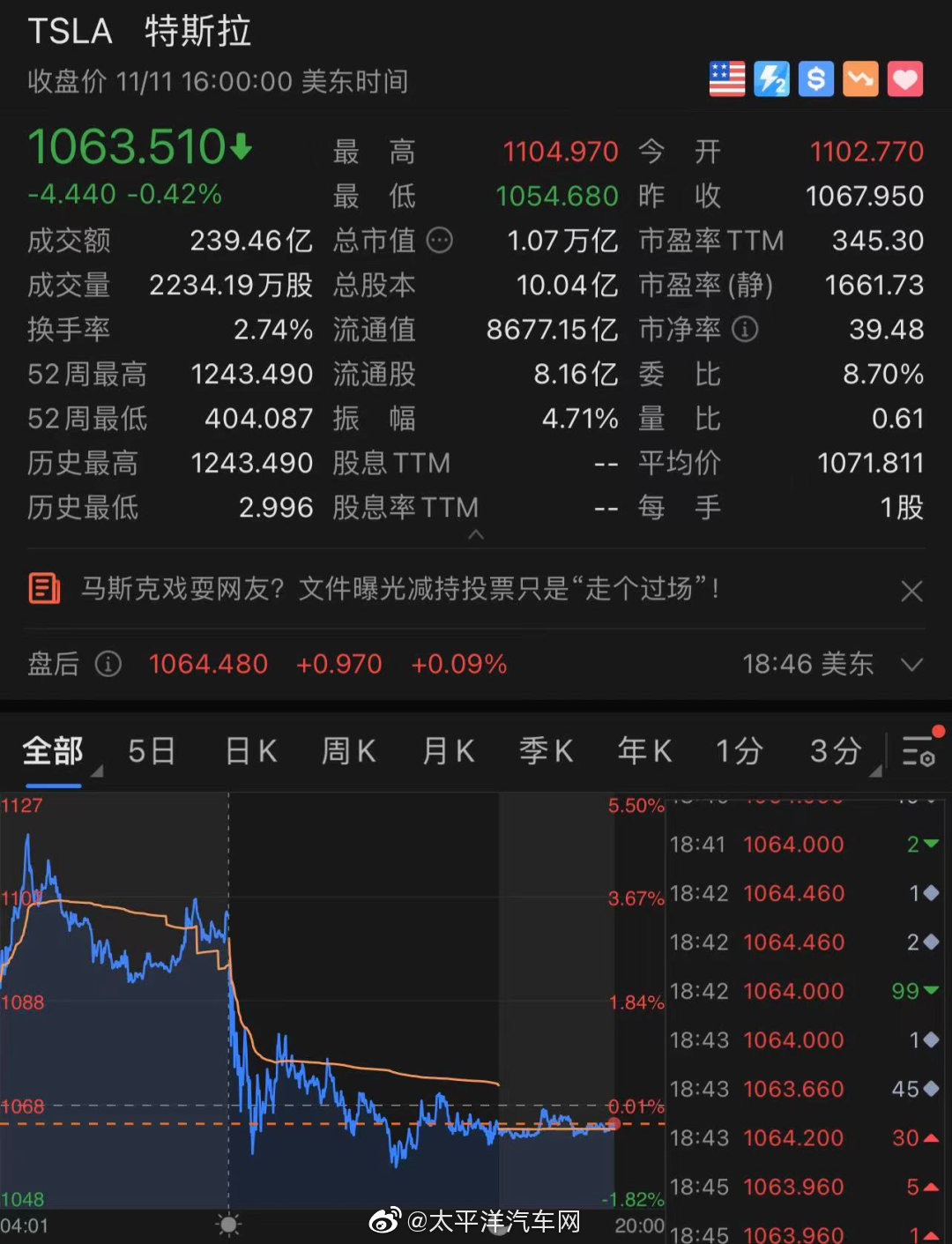 继抛加州豪宅后再售股票！马斯克在套现道路上彻底"放飞"？休闲区蓝鸢梦想 - Www.slyday.coM