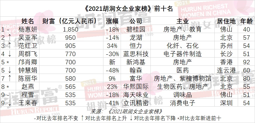 （图源自胡润研究院）