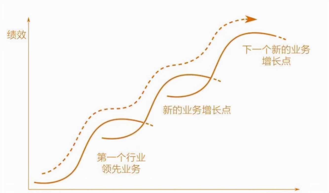 代理记账公司如何通过第二曲线创新实现持久增长