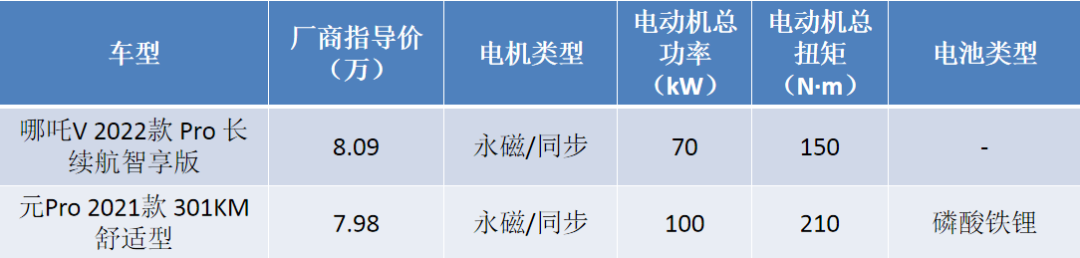 10万内新能源车对比：哪吒V Pro与比亚迪元Pro如何选？