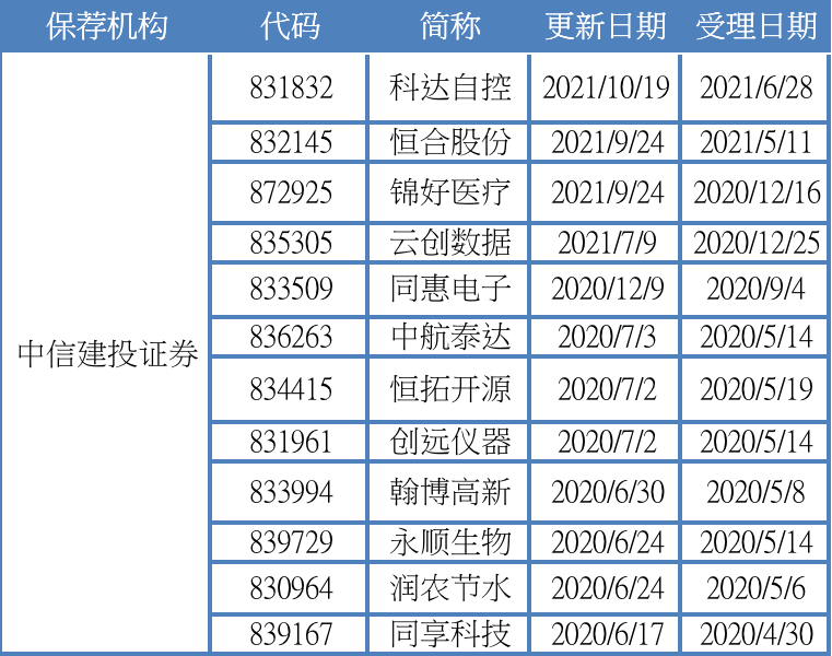 北交所首批81家企业保荐比拼：37家券商有进账，头部中信建投、安信等拿下半壁江山