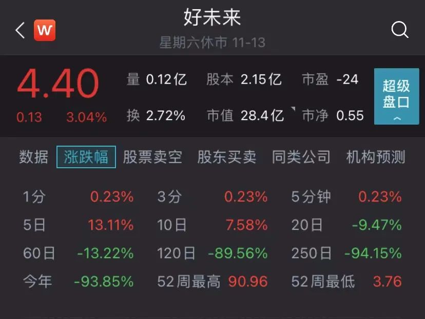 巨头宣布：明年起退出！股价大跌，市值从最高点到现在已蒸发3000亿！休闲区蓝鸢梦想 - Www.slyday.coM