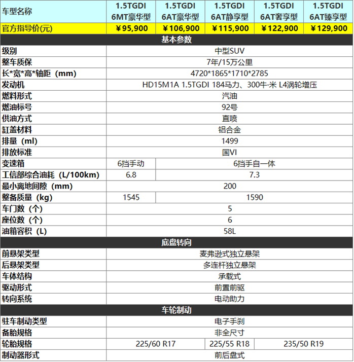 1,基本参数此次新款风光580共推出5款车型,动力方面全系均为1.
