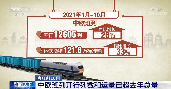 今年前10个月 中欧班列开行列数和运量已超2020年总量