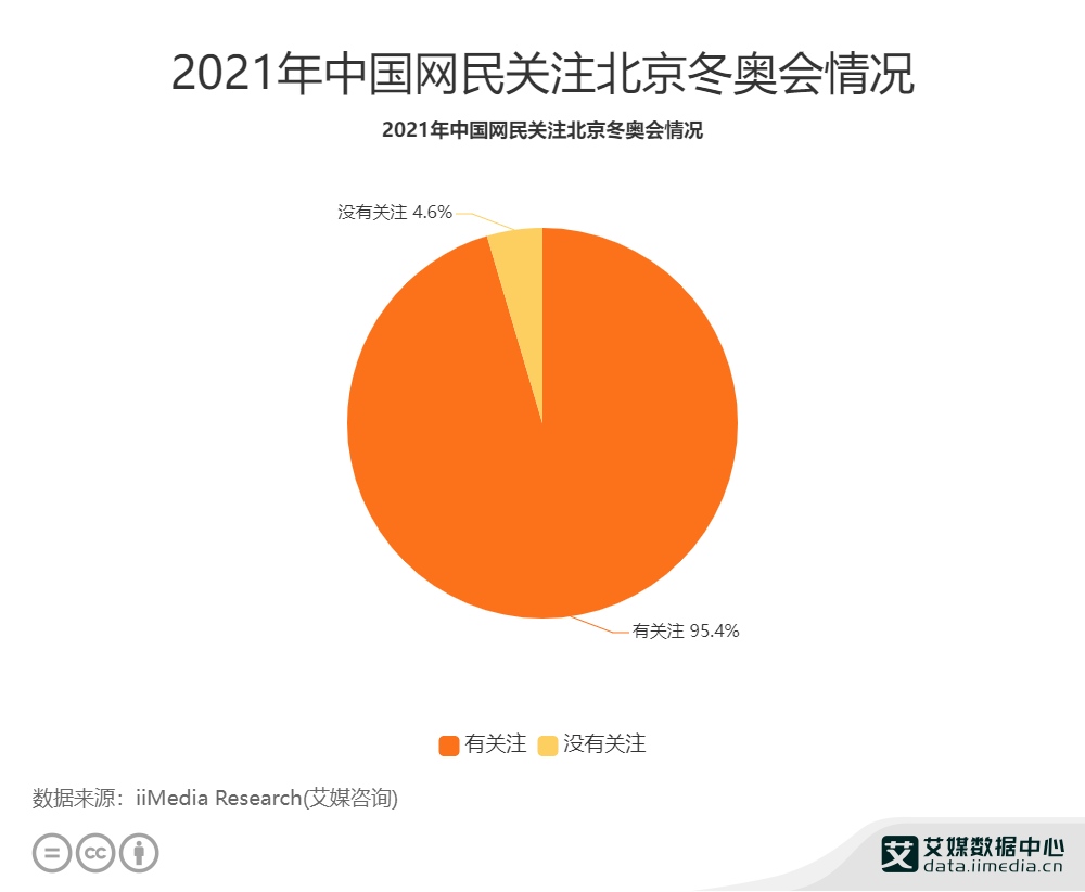 冬奥会数据分析2021年中国954网民表示有关注北京冬奥会的情况