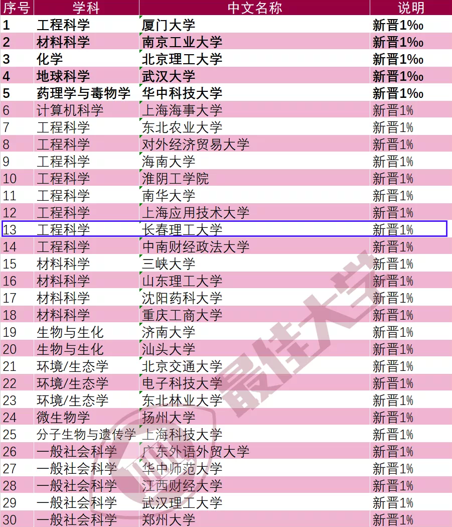 长春理工大学工程科学学科进入ESI全球前1%