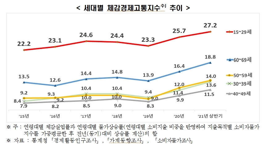 上半年失業率達25.