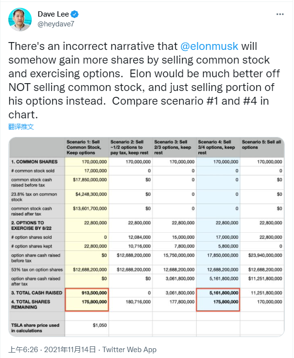 网友提供方案 马斯克：抛股方案缴税多了