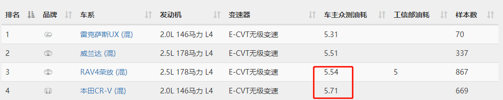 聊聊WEY拿铁的动力和油耗表现,长城DHT的实力能否比肩两田? 聊聊WEY拿铁的动力和油耗表现,长城DHT的实力能否比肩两田?
