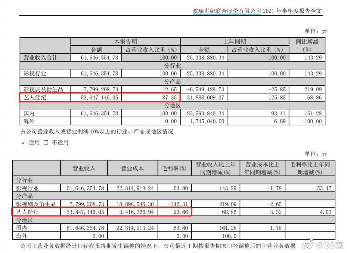 欢瑞世纪回应杨紫不续约：公司对单个艺人的依赖程度低，不会对公司业绩造成影响休闲区蓝鸢梦想 - Www.slyday.coM