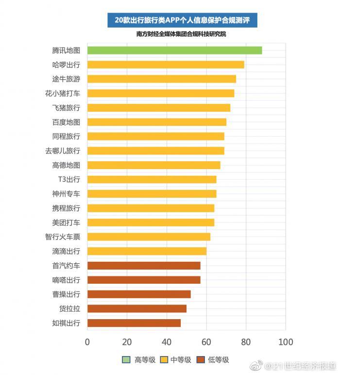 旅游类app排行榜_出行旅行类APP个人信息保护测评:携程等无关闭个性化推荐按钮,...