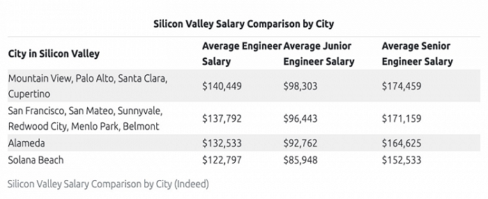 硅谷地区个城市工程师平均年薪，图片来自Daxx，版权属于原作者