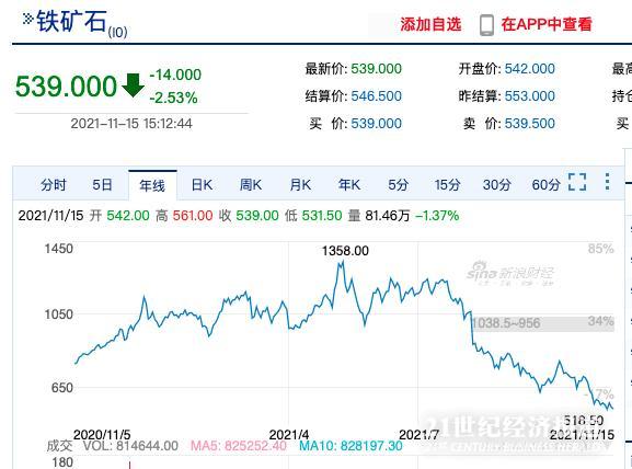 铁矿石价格跌入往年均值水平。图片来源：新浪期货