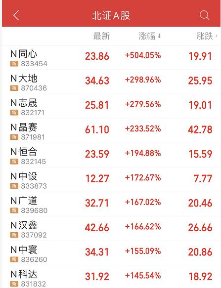 创业板指跌1%，北交所新股飘红这股半日涨超500%