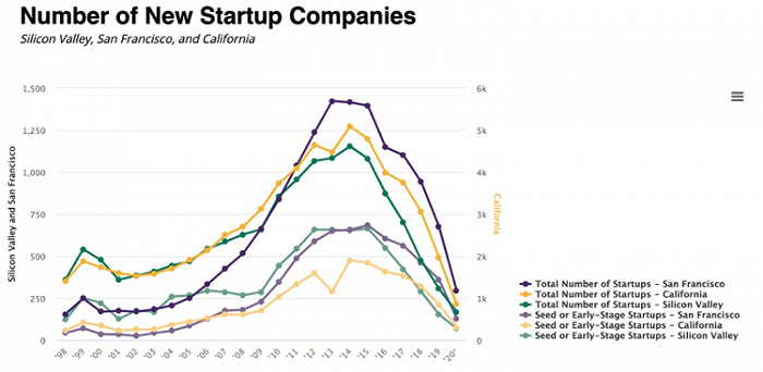 图片来自于Silicon Valley Indicators图片来自于Silicon Valley Indicators