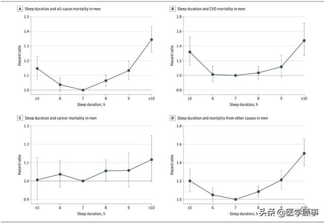 男性睡眠不足5小时心血管风险更高休闲区蓝鸢梦想 - Www.slyday.coM