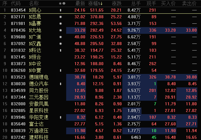 北交所涨幅前20名