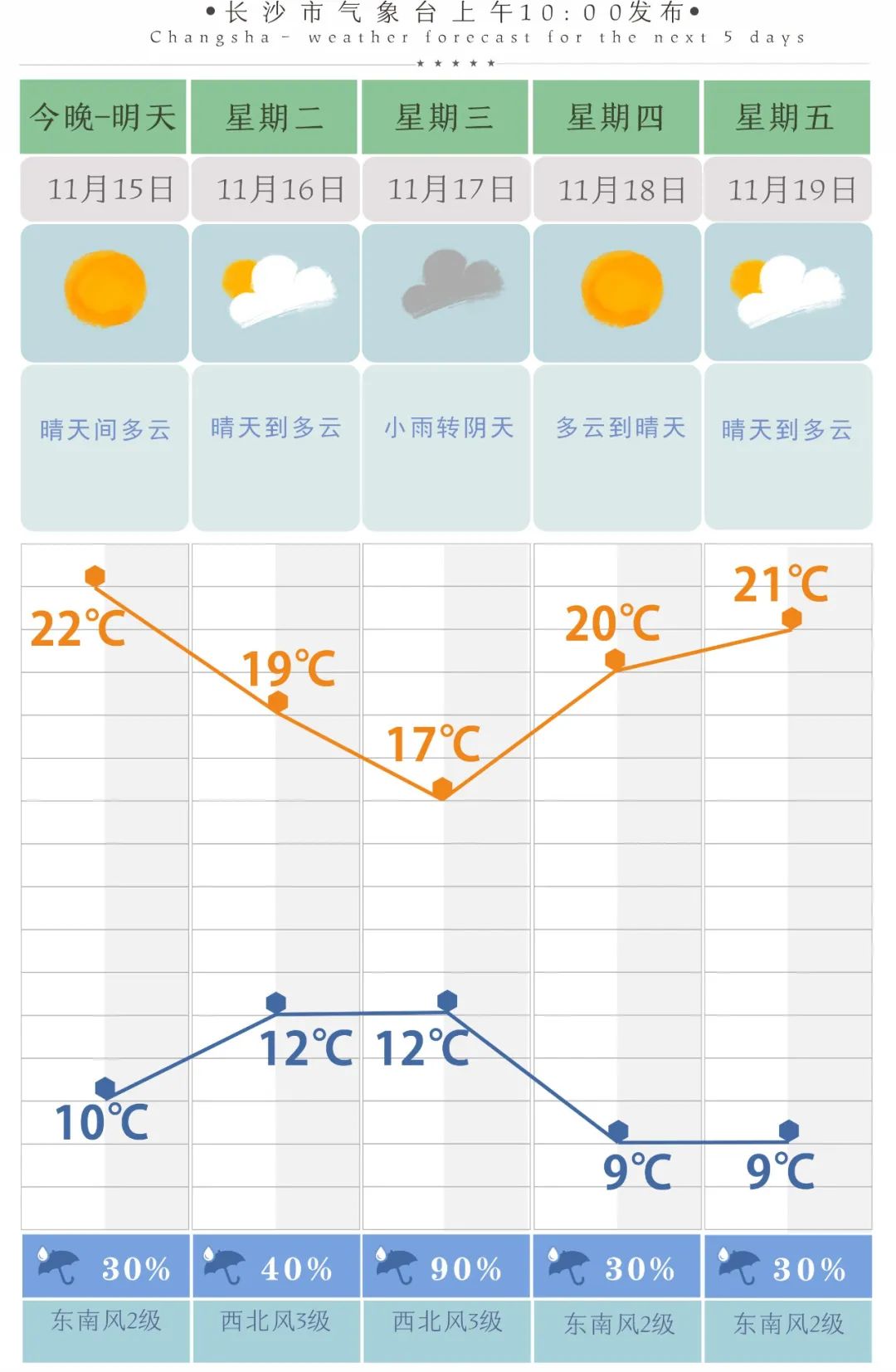 22℃→7℃，降温降雨！湖南大范围雨水即将上线！就在……休闲区蓝鸢梦想 - Www.slyday.coM