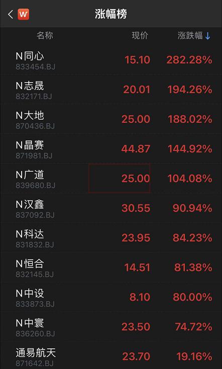见证历史！北交所开市首日：新股猛涨，N同心涨近400%