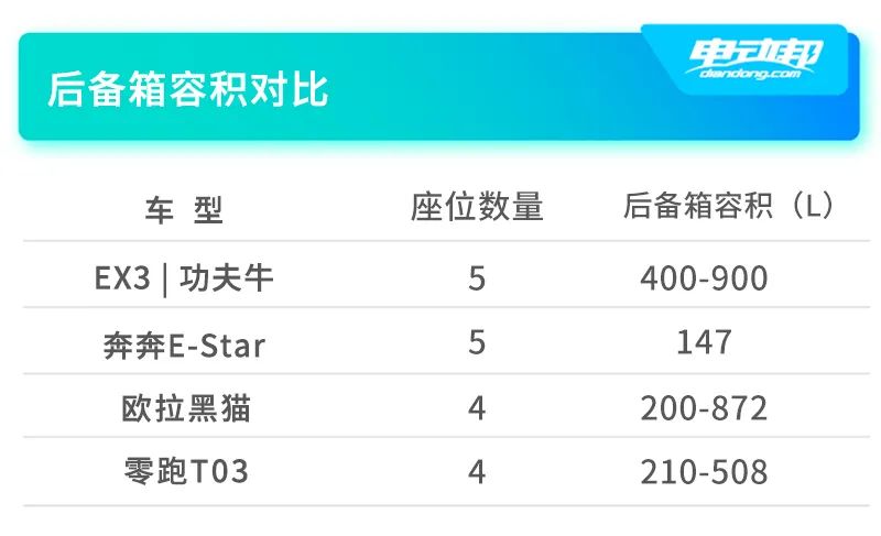 全款无压力,快充同级“之最”,几何EX3丨功夫牛成功出道 全款无压力,快充同级“之最”,几何EX3丨功夫牛成功出道