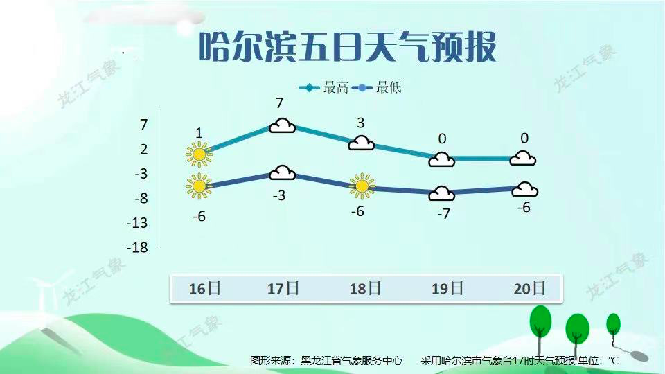 哈尔滨人注意！雨雪+大风+降温，时间↘休闲区蓝鸢梦想 - Www.slyday.coM