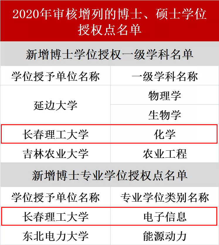 长春理工大学新增1个博士学位授权一级学科1个博士专业学位授权点
