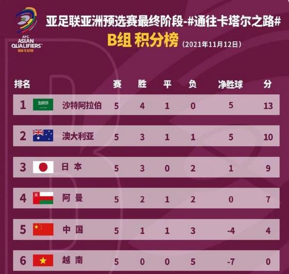 晚上11点,央视直播!国足真正生死战,最新形势:超99%概率出局休闲区蓝鸢梦想 - Www.slyday.coM 晚上11点,央视直播!国足真正生死战,最新形势:超99%概率出局休闲区蓝鸢梦想 - Www.slyday.coM