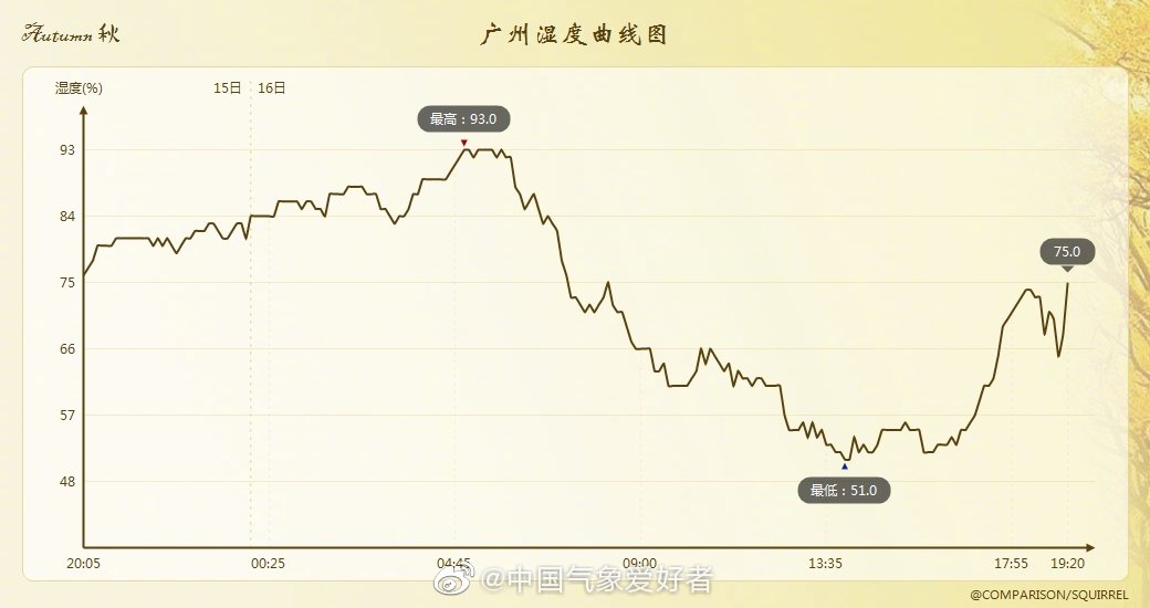 随着暖湿气流的逐步北上,近日广东的湿度已大幅增加……|广东省_新浪