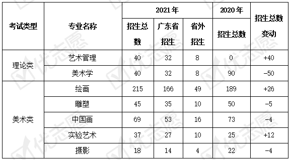 2021年广州美术学院缩招131人2021年录取分数线出炉